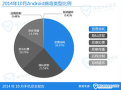 腾讯安全报告：诈骗短信4个月增50%