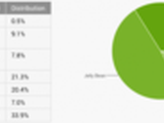 Android 90%用户已使用4.0.3以上版本