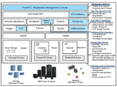 手把手教你安装IBM PowerVC