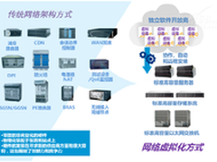 NFV：虚拟化领域的下一个前沿技术