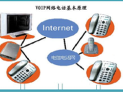 通信大讲堂最大KC网络电话原理是什么
