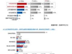 百度手机卫士报告:七成用户手机卡顿