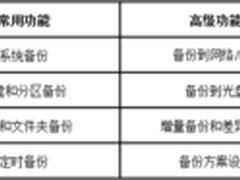 数据备份、系统备份如何更轻松?