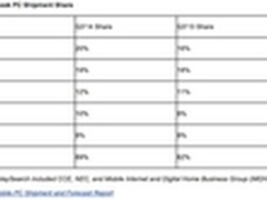 外媒：全球笔记本电脑销量预计增长10%