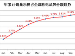 乐视TV总销量达150万台