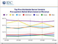 2014年第三季度全球服务器市场收入上升