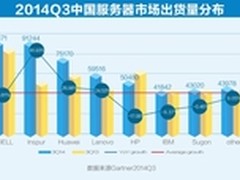 Gartner：2014年Q3服务器中国驱动全球