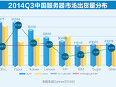 2014年Q3服务器中国驱动全球