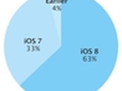 开发者注意：iOS 8升级比例已达63%