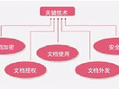 慧点科技五大技术为重要文档筑安全防线