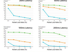 新一代 TCP 加速技术诞生