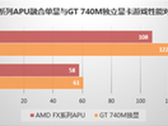 最强游戏神器FX系列APU Hold住主流游戏