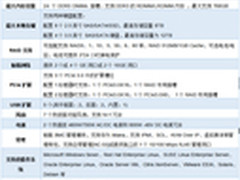 华为1U服务器市场竞争分析