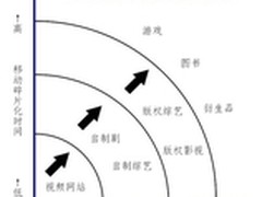 乐视打造自制贺岁季 视频行业现CFM效应