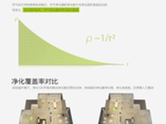 1大于N巡航净化 科沃斯空气净化新趋势