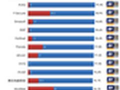 世界杀毒软件2014年度排行榜出炉