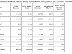 IDC:超大数据中心已成存储市场第一动力
