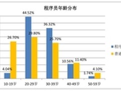CodeForge:2014年中国程序员调查报告