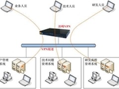 基于SSL VPN的多分区移动接入技术