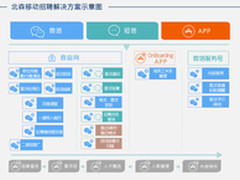 极致简单是王道—企业移动招聘未来走向