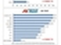 XP靶场挑战赛落幕 360XP盾甲守擂成功