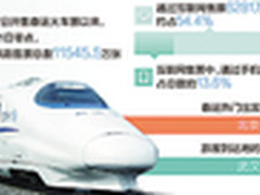 12306访问量达297亿 官网没瘫买票仍难