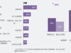 2015年中国人才招聘趋势报告