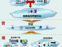 华为“云管端”特色打造平安城市千里眼