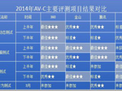 谁是真学霸杀毒软件