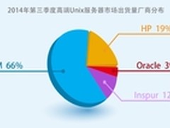 浪潮天梭K1进入高端Unix市场排名前三强