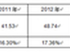 2014年中国桌面IT外包服务市场回顾展望