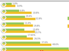 中国应用市场调查360手机助手排名第一 