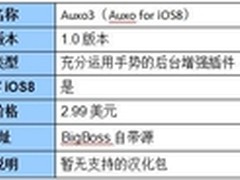 PP助手:iOS8.1.2越狱必备插件Auxo3来了