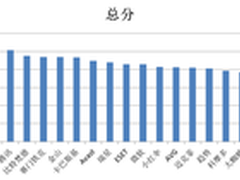 全球中文杀毒软件Windows 8.1平台横评