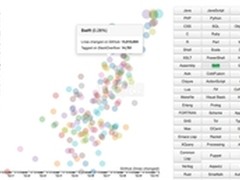 2014年度最佳编程语言谁胜谁负？