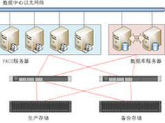 某市中医院PACS硬件平台建设方案