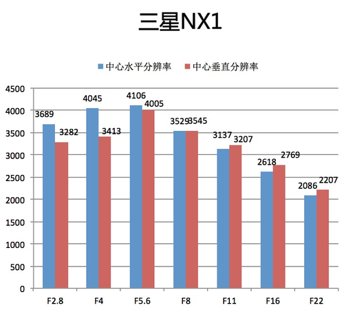 目前三星最高像素 分辨率表现不错