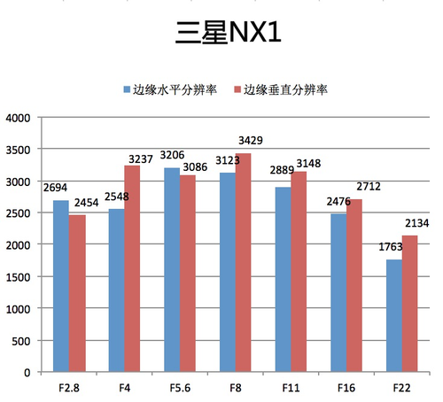 目前三星最高像素 分辨率表现不错