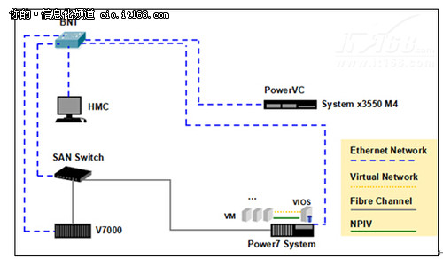 IBM PowerVC 安装实践