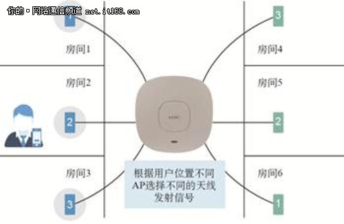 Wi-Fi网络建设模式