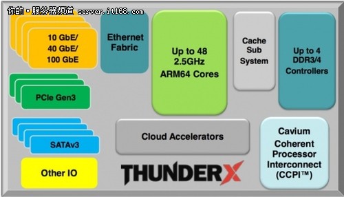 言出必行 Cavium首推48核ARM服务器芯片