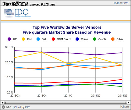 2014年第三季度全球服务器市场收入上升