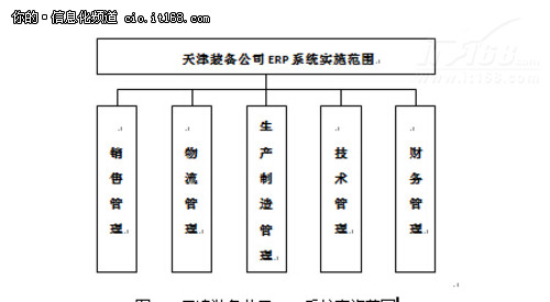 RS10推动北车集团天津装备公司信息化