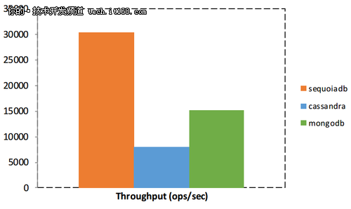 3大主流NoSQL数据库性能对比测试报告