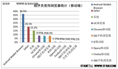 2014年中国程序员调查报告