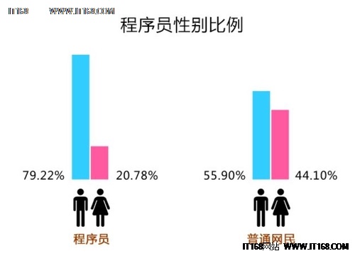 2014年中国程序员调查报告