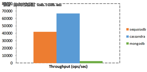 3大主流NoSQL数据库性能对比测试报告