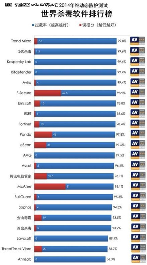 趋势科技世界杀毒软件2014年终排行榜首