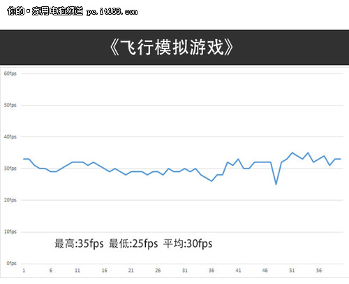 大型游戏测试