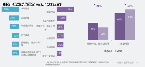 2015年中国人才招聘趋势报告